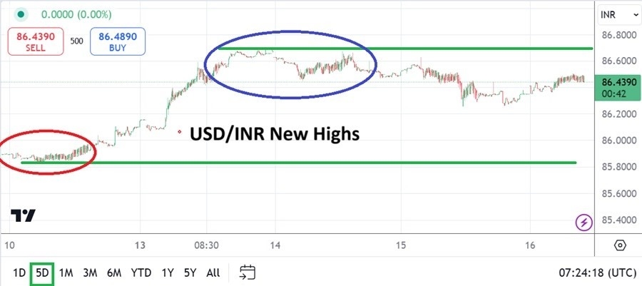 【XM Market Analysis】--USD/INR Analysis: Price Quickens as Rush Higher Explores New Ground(图1)