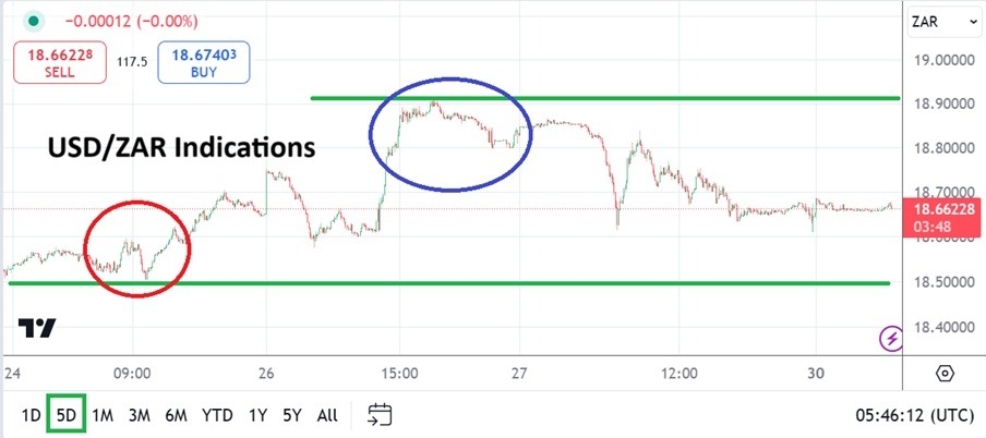 【XM Group】--USD/ZAR Analysis: Holiday Nervousness and Some Near-Term Indications(图1)