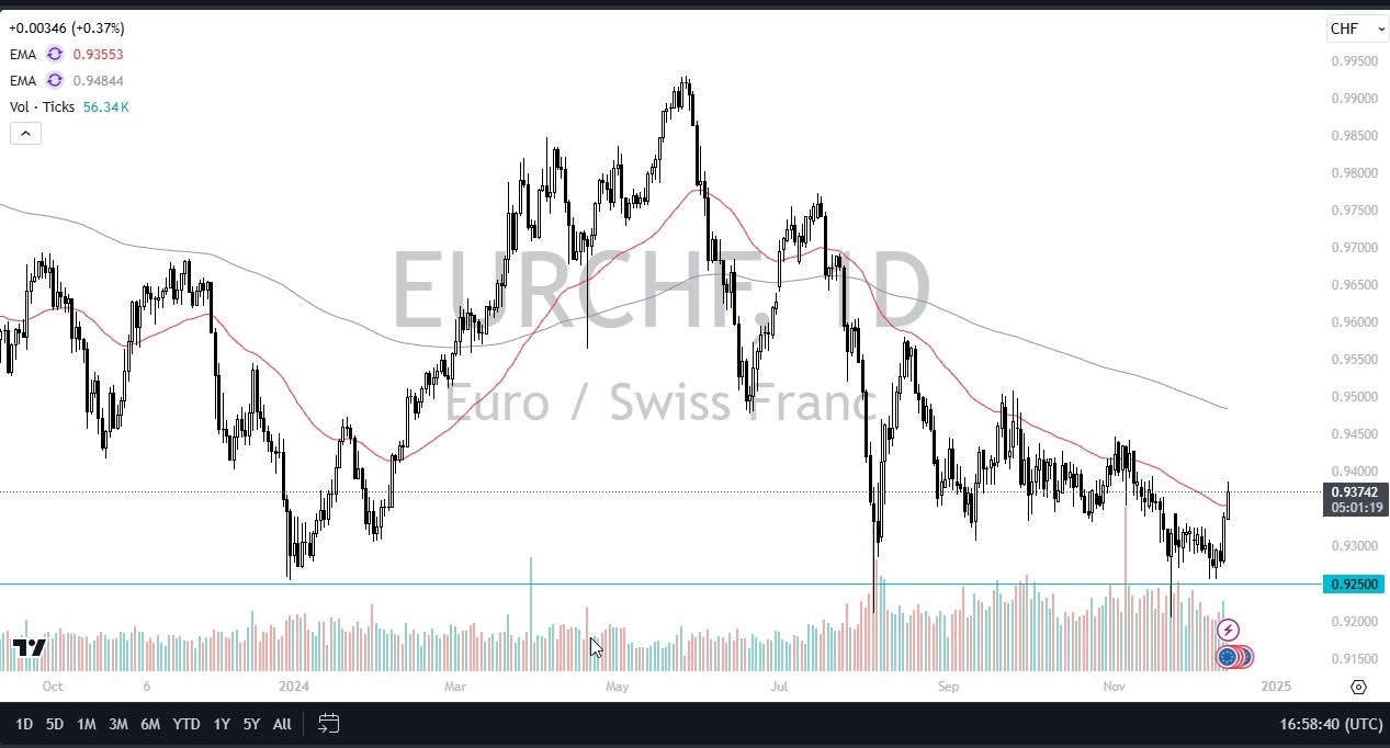 【XM Forex】--EUR/CHF Forecast: Euro Continues to Rally Against Swiss Franc(图1)