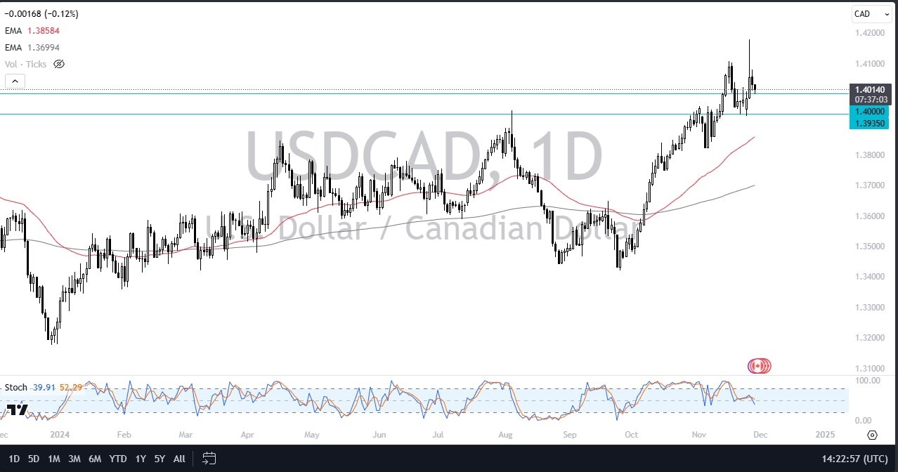 【XM Group】--USD/CAD Forecast: Pulls Back Amid Holiday Quiet(图1)