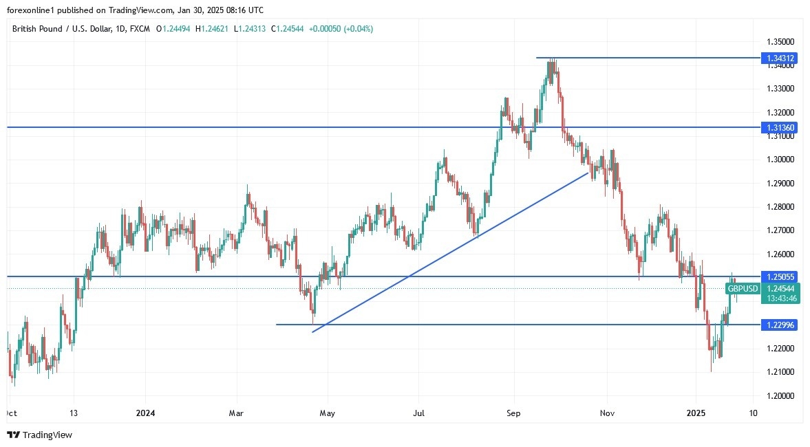 【XM Group】--GBP/USD Analysis: Weak Attempts at an Upward Rebound(图1)