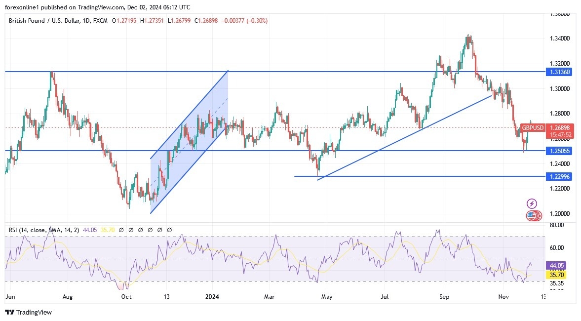 【XM Market Analysis】--GBP/USD Analysis: Rebound Lacks Momentum(图1)