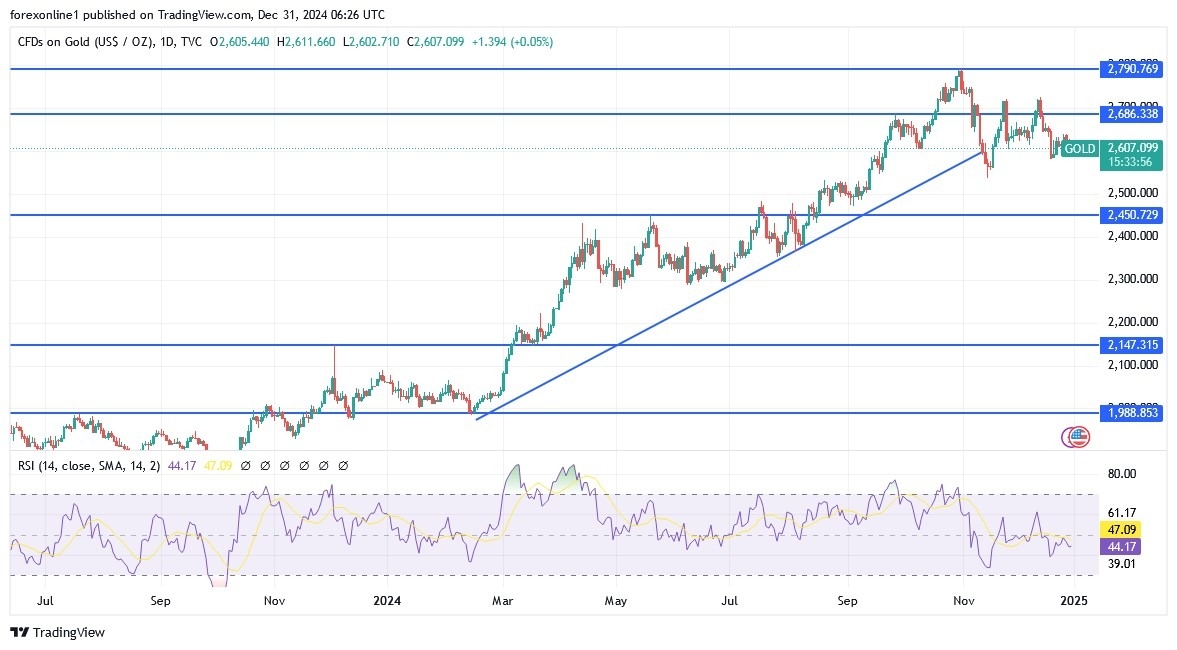 【XM Group】--Gold Analysis: Prices Slip Below $2600 Amid US Dollar Strength(图1)