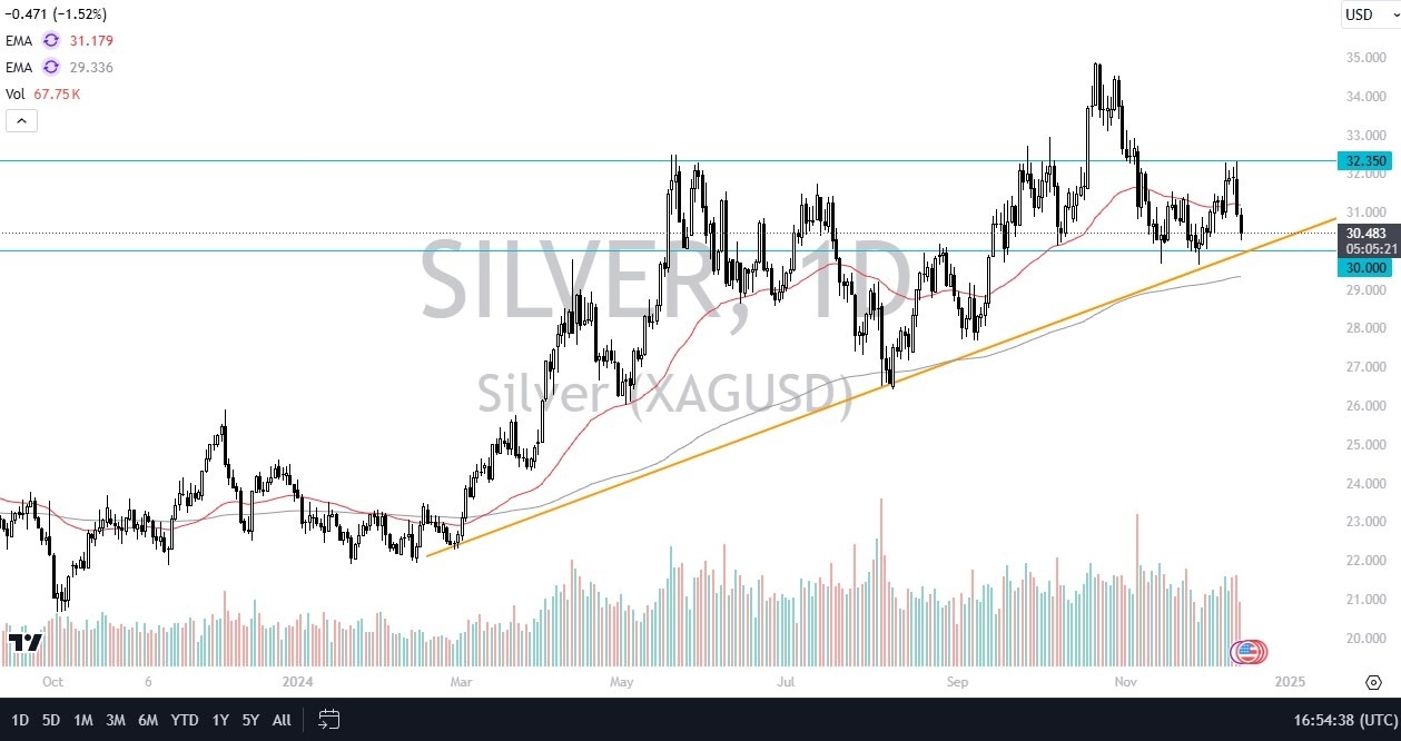 【XM Forex】--Silver Forecast: Silver Plunges to End the Week(图1)