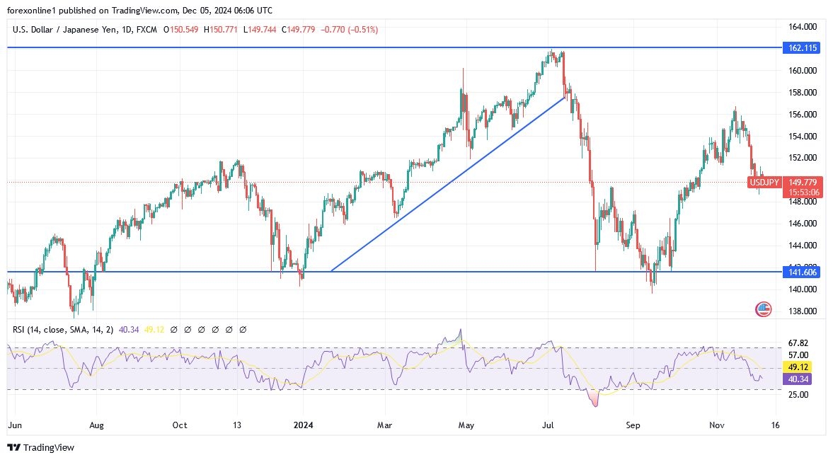 【XM Market Review】--USD/JPY Forecast: Bulls Reclaim Key Levels(图1)