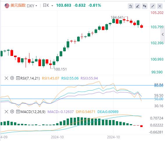 【XM官网】：特朗普胜率猛降，美元或难维持涨势(图1)