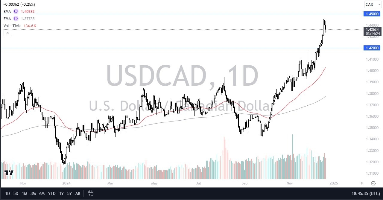 【XM Decision Analysis】--USD/CAD Forecast: Pulls Back Against Canadian Dollar(图1)