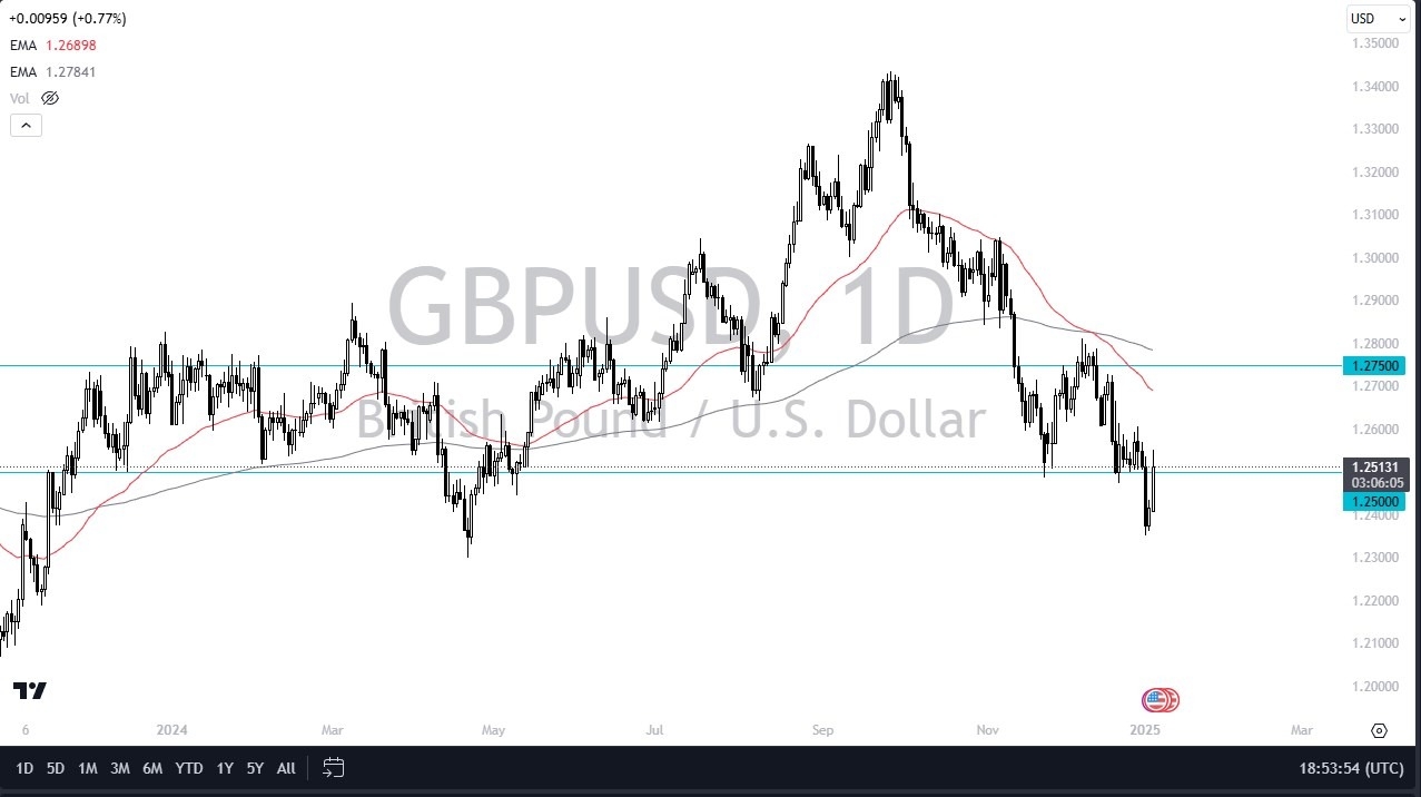 【XM Forex】--GBP/USD Forecast: Races into Resistance(图1)