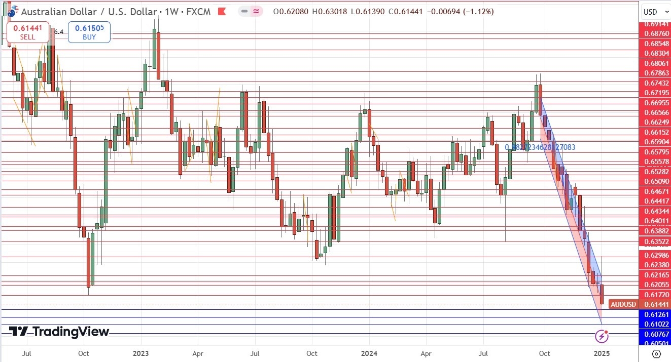 【XM Market Analysis】--Weekly Forex Forecast – GBP/USD, EUR/USD, USD/JPY, AUD/USD, Natural Gas, Corn(图8)