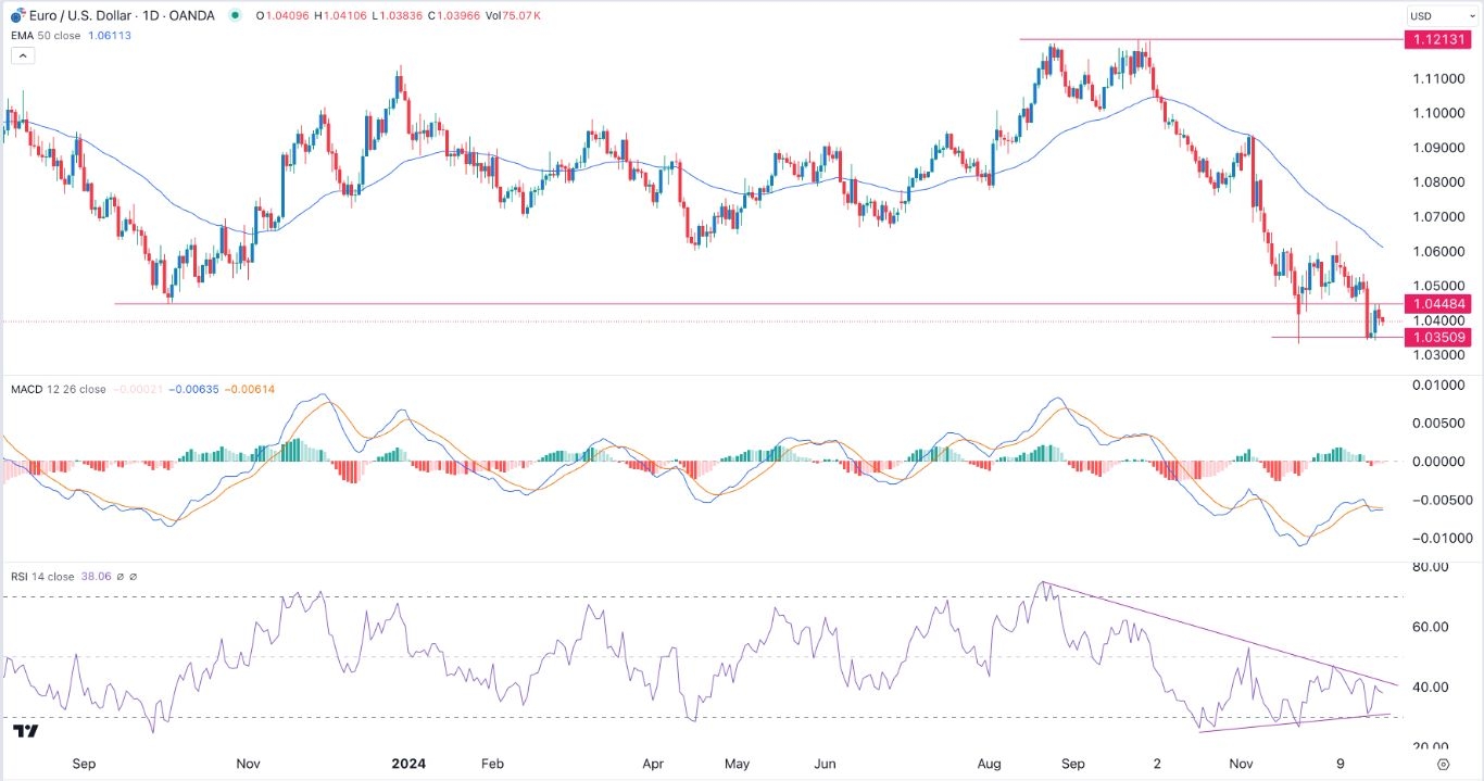 【XM Decision Analysis】--EUR/USD Forex Signal: Double-Bottom Pattern Points to a Brief Rebound(图1)