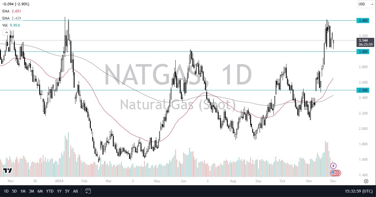 【XM Forex】--Natural Gas Forecast: Natural Gas Bounces from Support(图1)