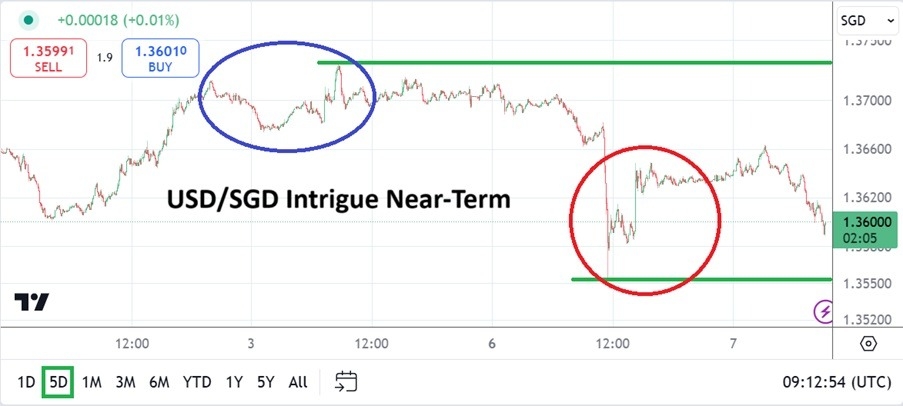 【XM Decision Analysis】--USD/SGD Analysis: Selloff and Price Velocity Bring Support into Focus(图1)