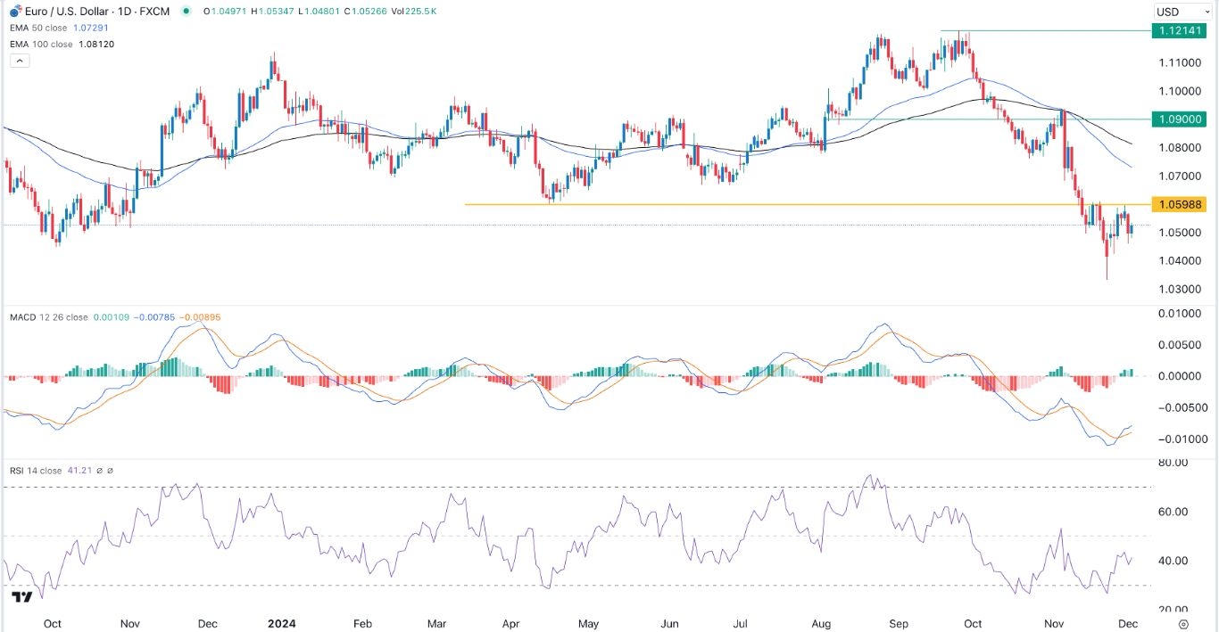 【XM Market Analysis】--EUR/USD Forex Signal: Remains on Edge, With a Bearish Breakdown Likely(图1)