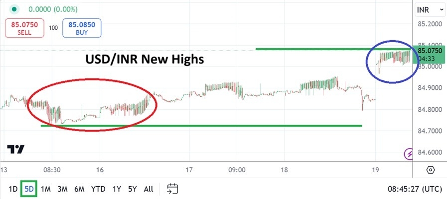 【XM Forex】--USD/INR Analysis: New Highs and a New Normal as Global Forex Reacts(图1)