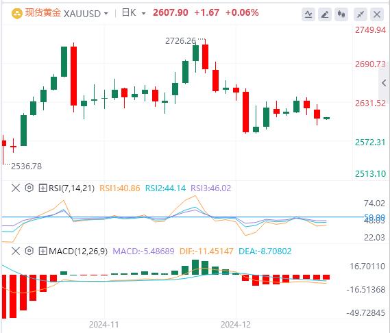 【XM外汇决策分析】：美指徘徊在两年高位，黄金一度失守2600关口！(图4)