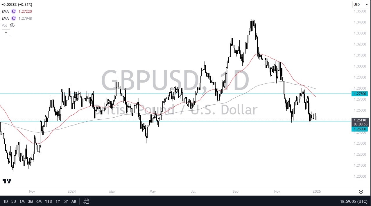 【XM Decision Analysis】--GBP/USD Forecast: Continues to Test Major Support(图1)