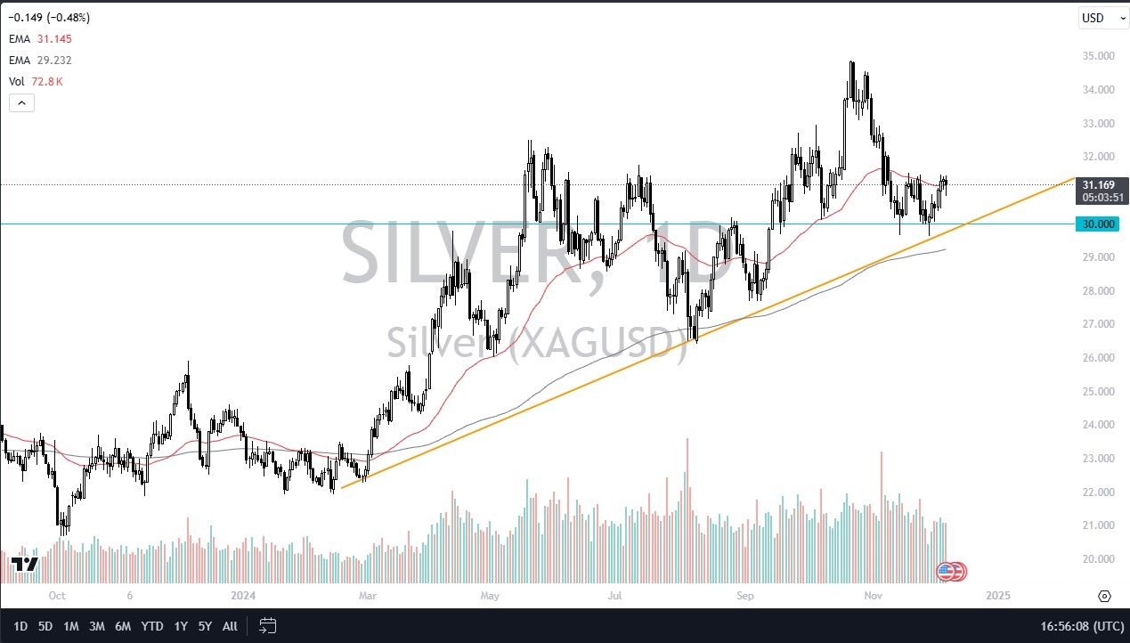 【XM Market Review】--Silver Forex Signal: Silver Continues to See Buyers(图1)