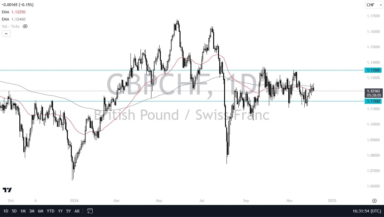 【XM Group】--GBP/CHF Forecast: Stuck in Range(图1)