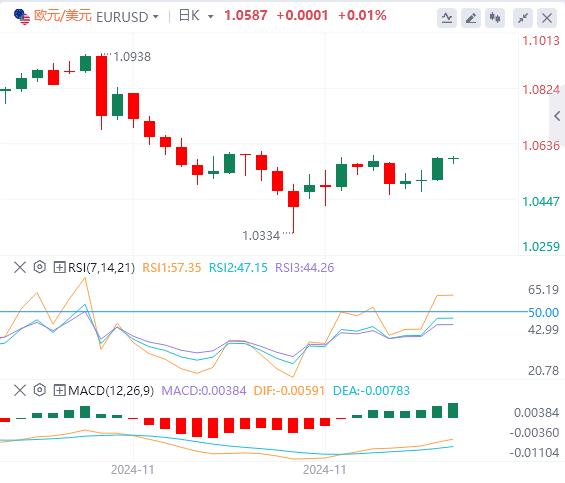 【XM Group】：美元盘整失地，今日非农恐冲击市场(图1)