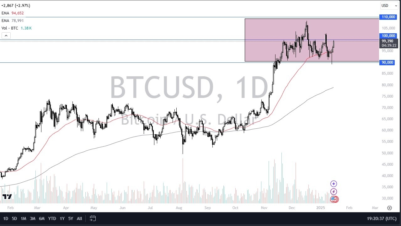 【XM Forex】--BTC/USD Forecast : Bitcoin Rallies Again as CPI Misses in America(图1)