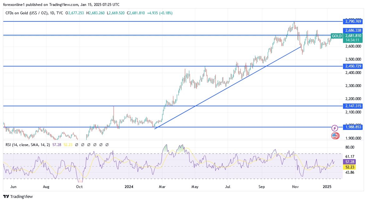 【XM Decision Analysis】--Gold Analysis: Attempting to Reclaim $2700(图1)