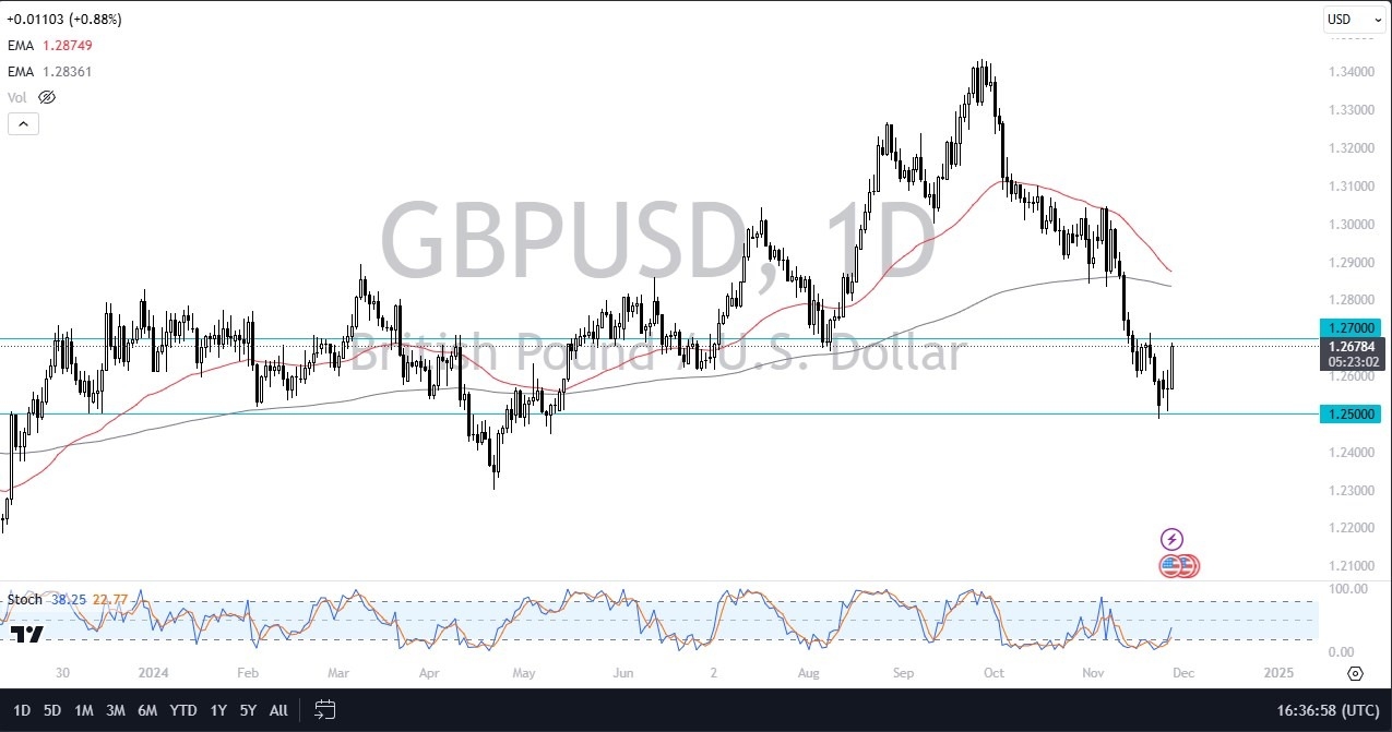 【XM Forex】--GBP/USD Forecast: Tests Key Resistance at 1.27(图1)