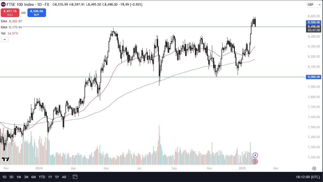 【XM Decision Analysis】--FTSE Forecast: Plunges to Test Previous Major Level(图1)