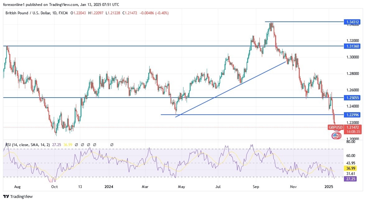 【XM Market Review】--GBP/USD Analysis: Technical Indicators Head for Oversold(图1)