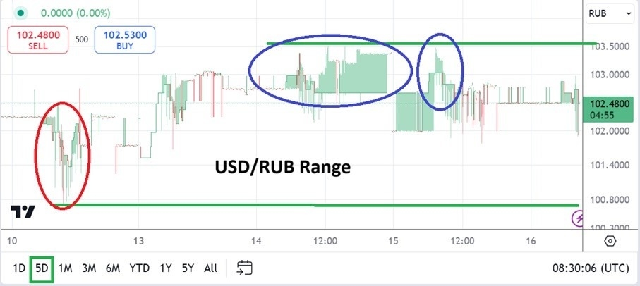 【XM Forex】--USD/RUB Analysis: Move Lower and Changing Trade Sentiment to Consider(图1)