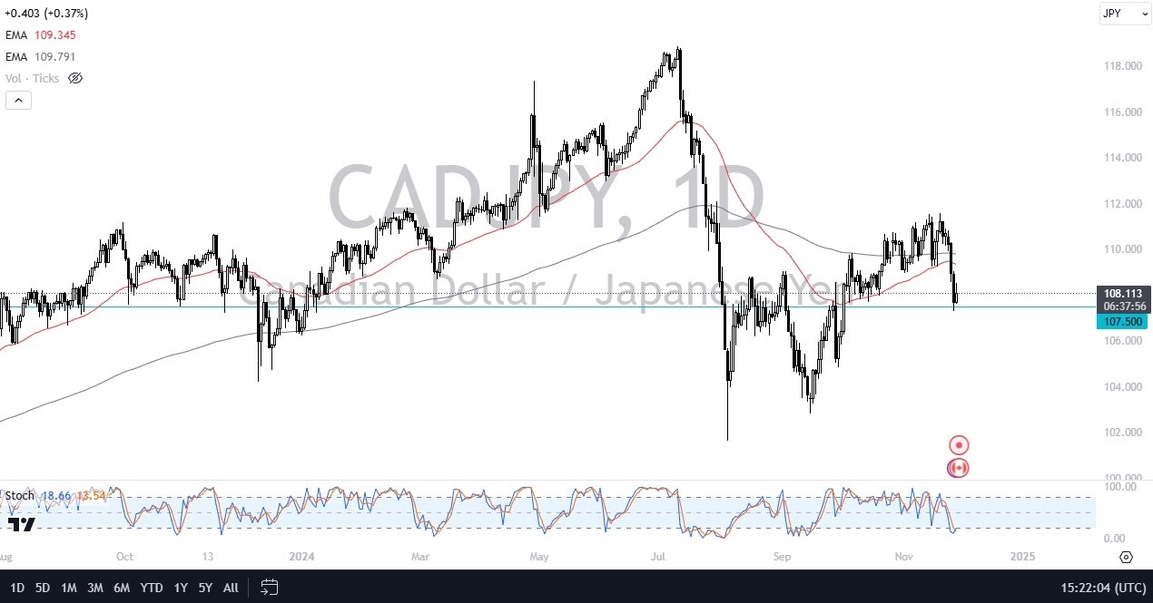 【XM Forex】--CAD/JPY Forecast: Stabilizes Near 107.50(图1)