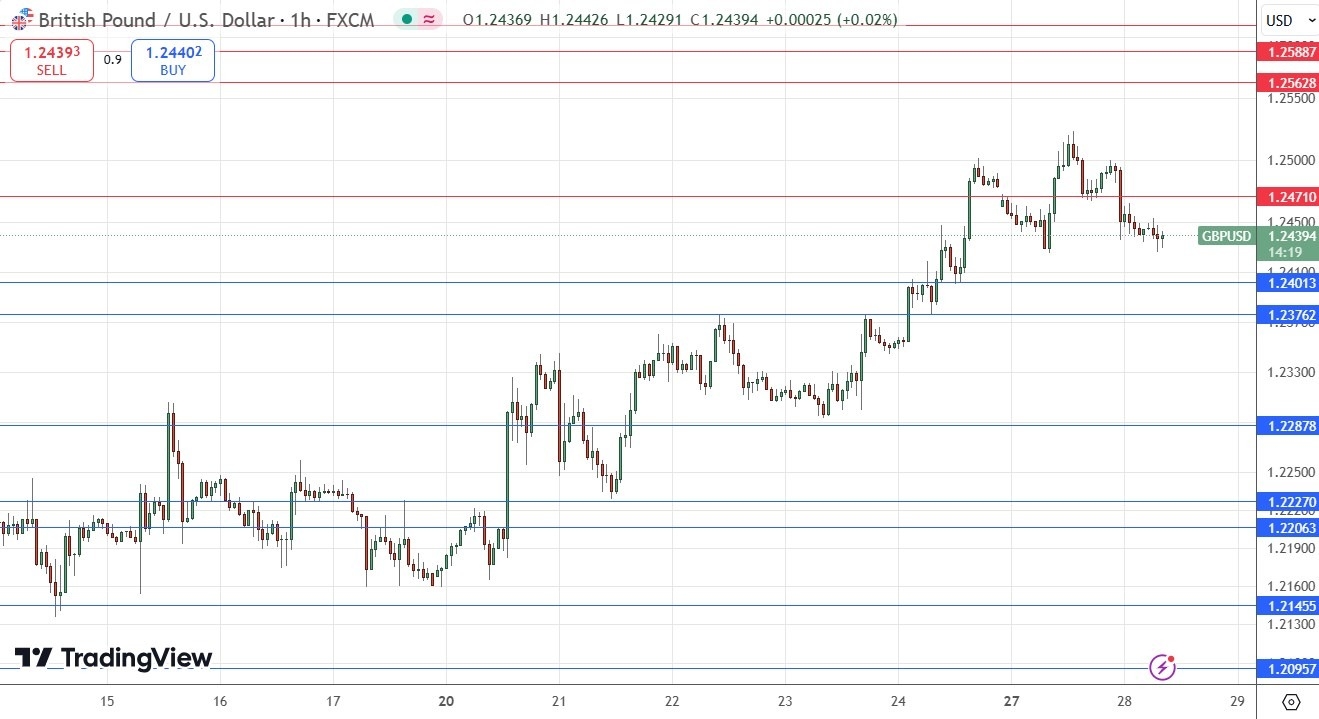 【XM Decision Analysis】--GBP/USD Forex Signal: Possible Bearish Double Top at $1.2500(图1)