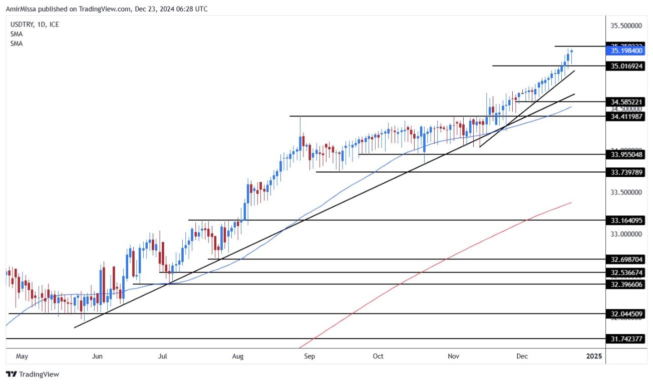 【XM Market Review】--USD/TRY Forecast: Lira Weakens vs USD(图1)