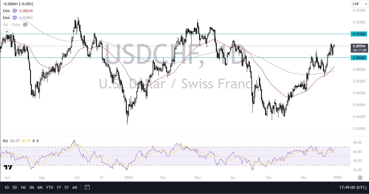 【XM Forex】--USD/CHF Forecast: Holds Strong Near 0.90(图1)