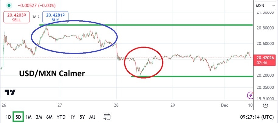 【XM Forex】--USD/MXN Analysis: Calmer Trading Waters as Important U.S Data Looms(图1)