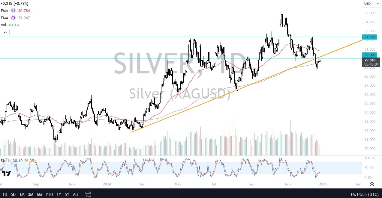 【XM Group】--Silver Forecast: Silver Tests $30 Resistance(图1)