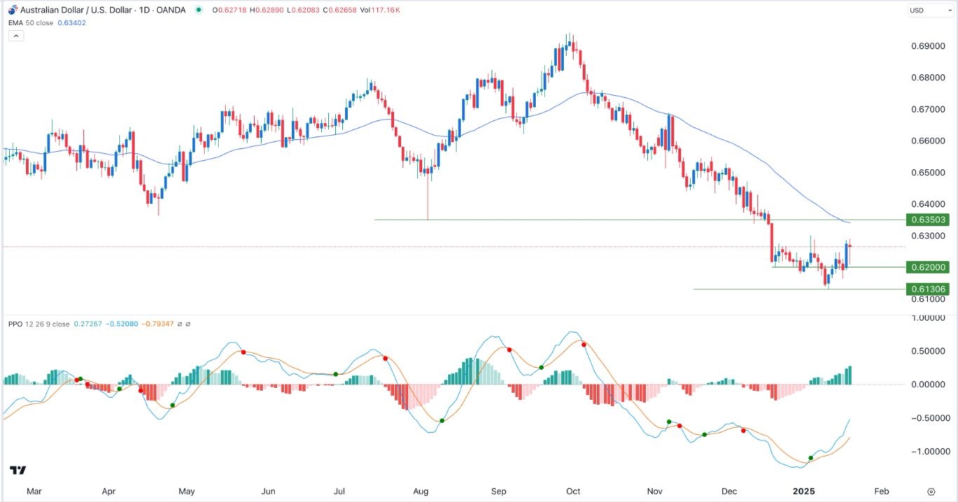 【XM Forex】--AUD/USD Forex Signal: Inverse H&S Points to Gains to 0.6350(图1)