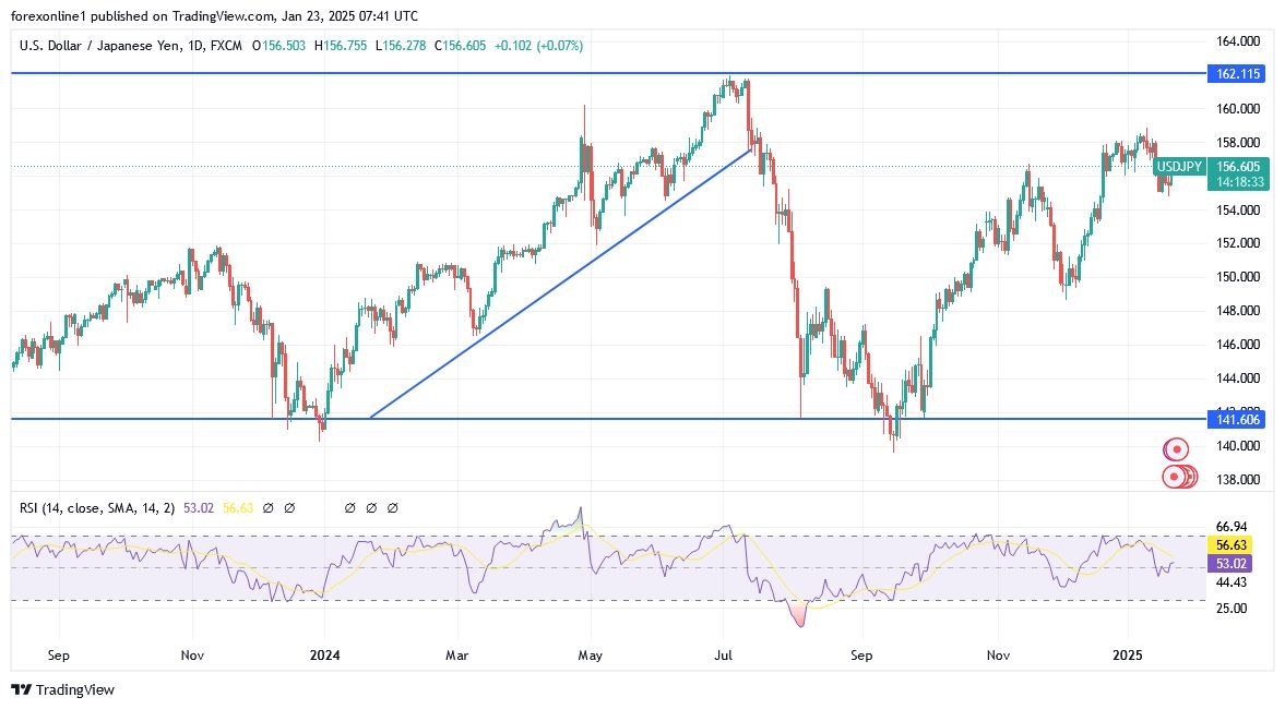 【XM Forex】--USD/JPY analysis: Bulls Ready to Take Off(图1)