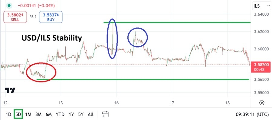 【XM Decision Analysis】--USD/ILS Analysis: Near-Term Support Being Challenged Early This Week(图1)