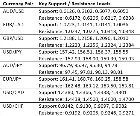 【XM Market Analysis】--Weekly Forex Forecast – GBP/USD, EUR/USD, USD/JPY, AUD/USD, Natural Gas, Corn(图3)