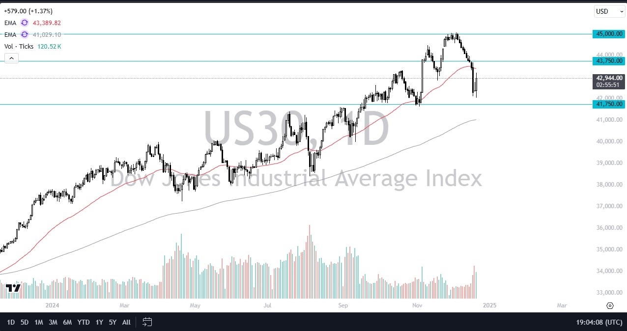 【XM Market Analysis】--Dow Jones Forecast: Recovers on Friday After Massive Selloff(图1)