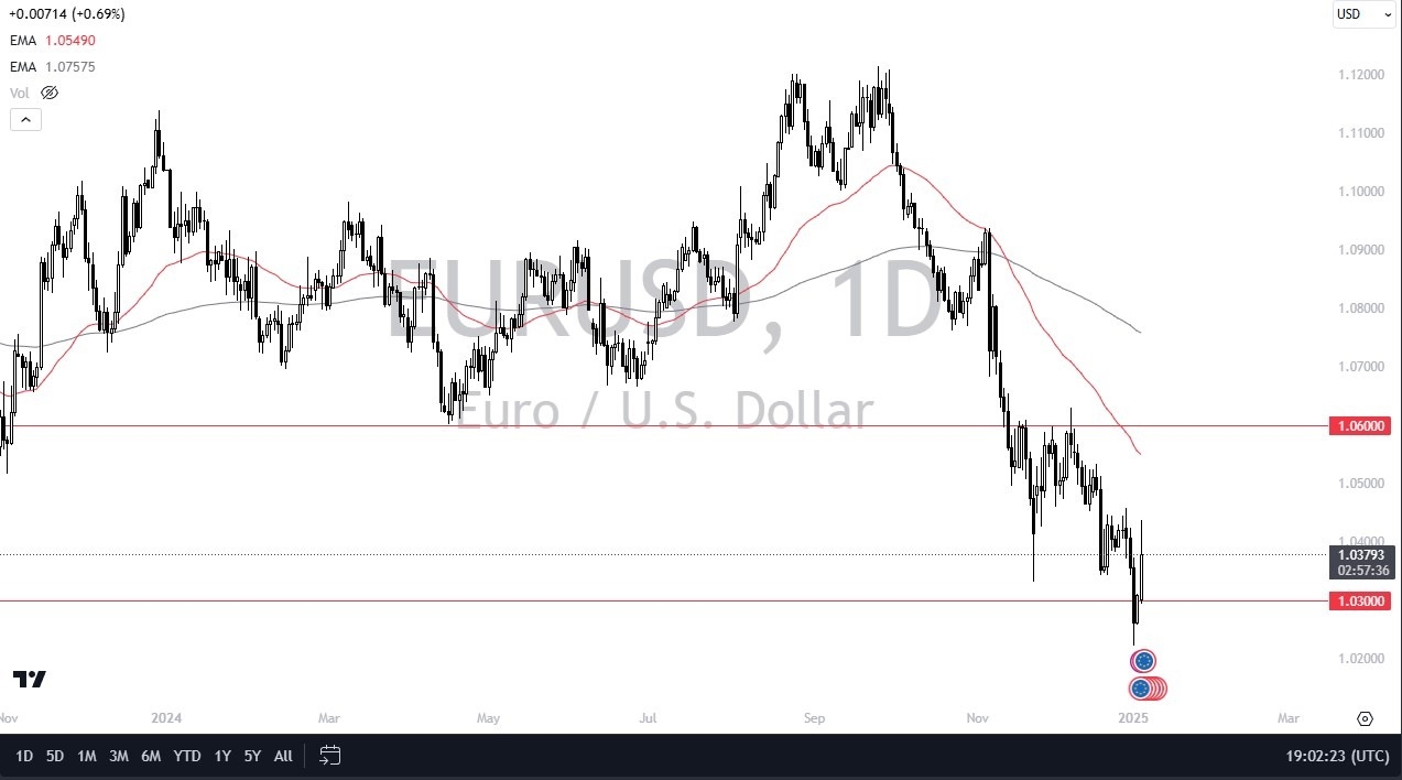 【XM Group】--EUR/USD Forecast: Euro Rallies on Monday – So What?(图1)