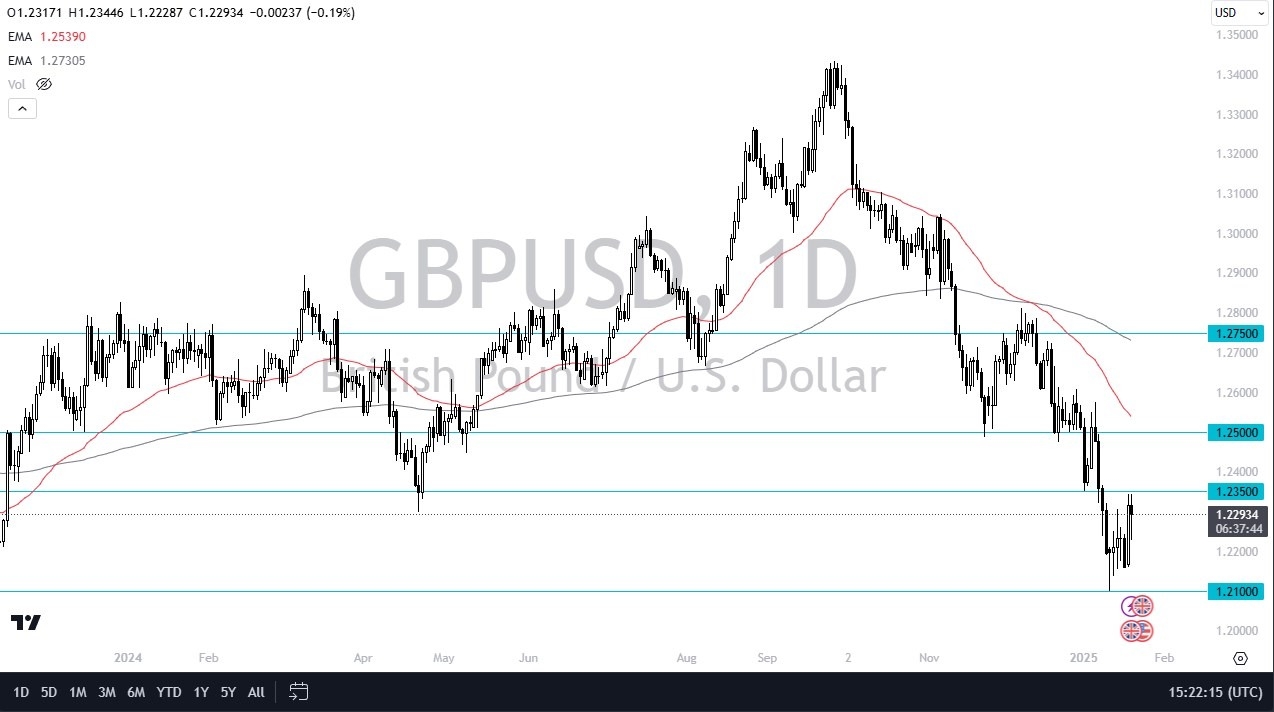 【XM Group】--GBP/USD Forecast: British Pound Continues to Threaten a Bounce(图1)