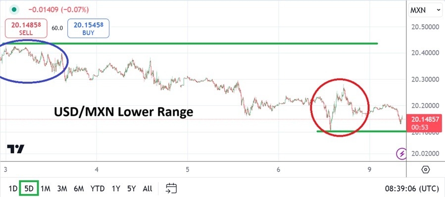 【XM Group】--USD/MXN Analysis: Momentum Lower Takes Shape as Key Data Anticipated(图1)