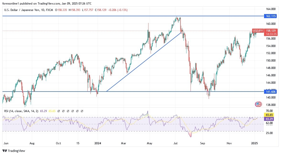 【XM Group】--USD/JPY Analysis: Trend Poised for Psychological Peak(图1)