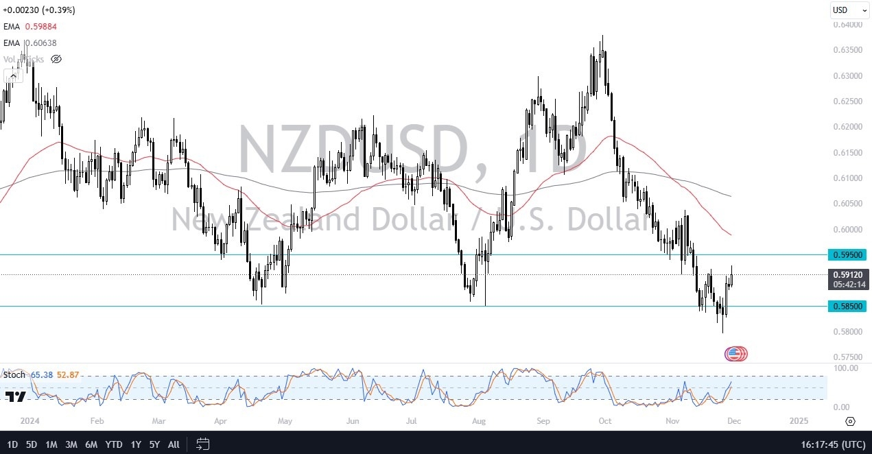 【XM Group】--NZD/USD Forecast: New Zealand Dollar Continues to Reach Higher Against Trend(图1)