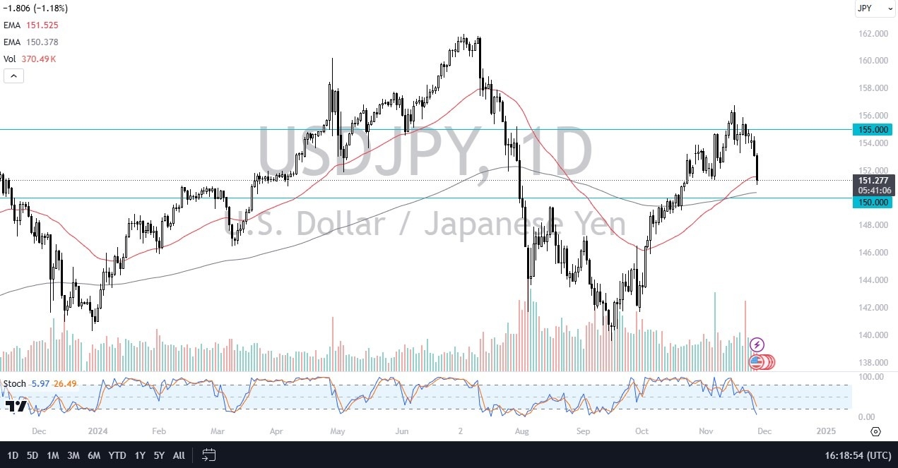 【XM Forex】--USD/JPY Forecast: Near Key Support at 150(图1)