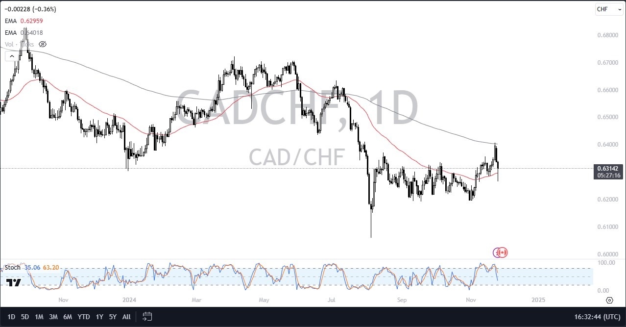 【XM Forex】--CAD/CHF Forecast: Loonie Gains vs. Franc(图1)