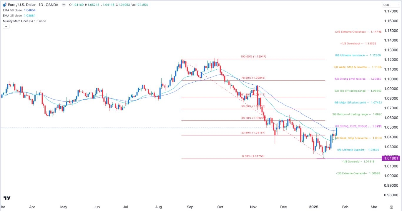 【XM Decision Analysis】--EUR/USD Forex Signal: More Gains Ahead of Fed, ECB Rate Decisions(图1)