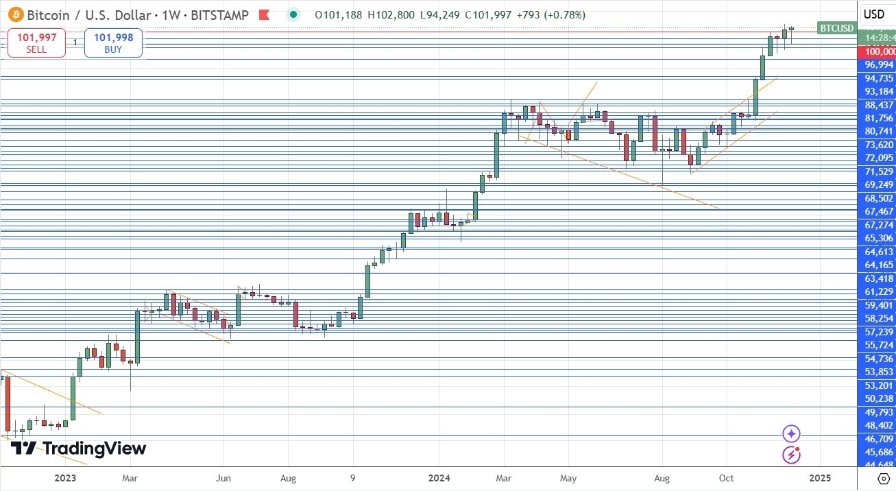 【XM Market Analysis】--Weekly Forex Forecast – Bitcoin, EUR/USD, NZD/USD, USD/CAD, NASDAQ 100 Index, Cocoa Futures(图5)