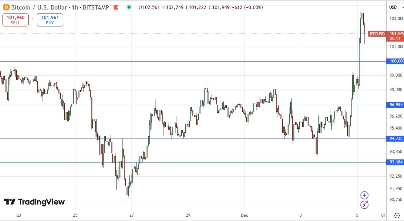 【XM Decision Analysis】--BTC/USD Forex Signal: Bitcoin Breaks $100,000, Will It Hold?(图1)